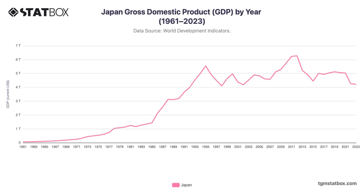 Japan Gross Domestic Product (GDP) by Year (1961–2023)