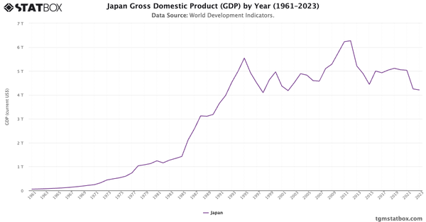 Japan Gross Domestic Product (GDP) by Year (1961–2023)|Chart|TGM StatBox