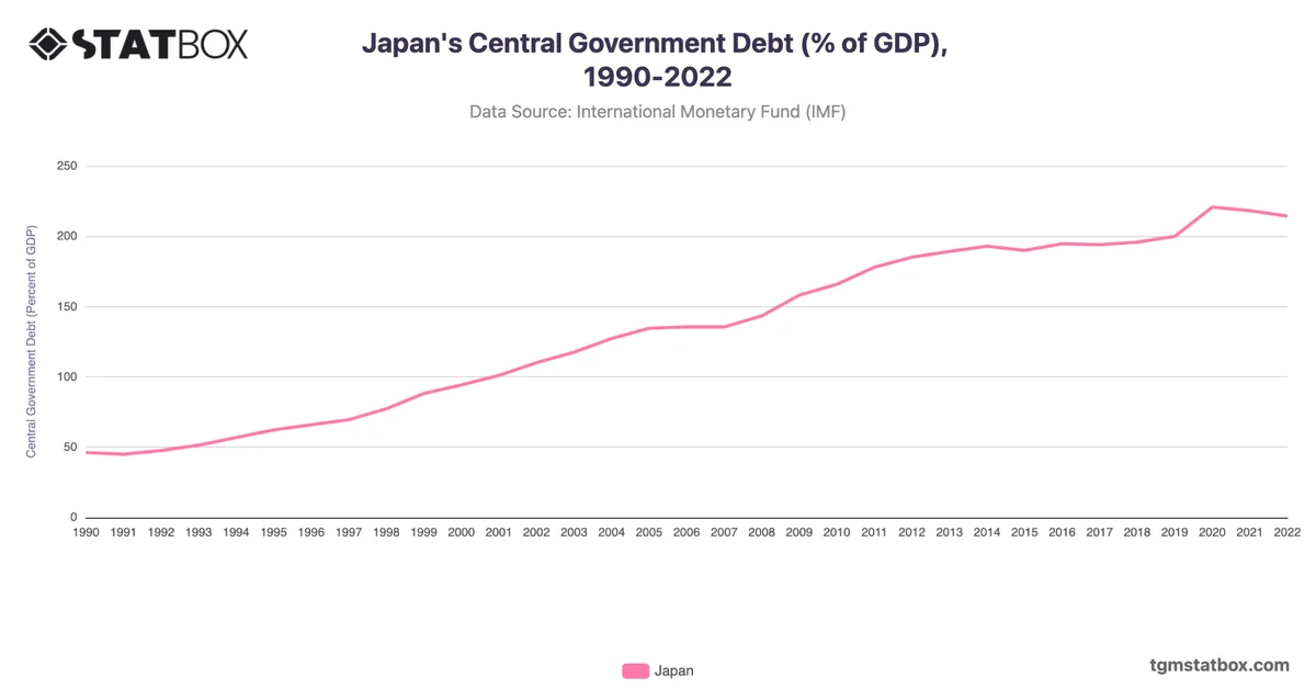 Japan's Central Government Debt (% of GDP), 1990-2022