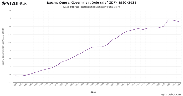 Japan's Central Government Debt (% of GDP), 1990-2022|Chart|TGM StatBox