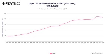 Japan's Central Government Debt (% of GDP), 1990-2022