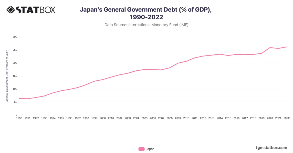 Japan's General Government Debt (% of GDP), 1990-2022