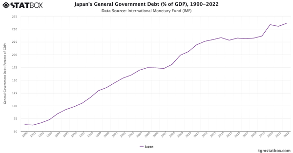 Japan's General Government Debt (% of GDP), 1990-2022|Chart|TGM StatBox