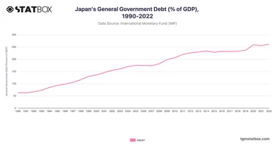 Japan's General Government Debt (% of GDP), 1990-2022