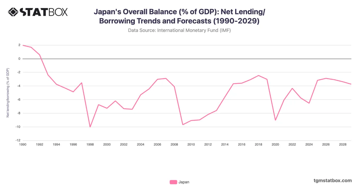 Japan's Overall Balance (% of GDP): Net Lending/Borrowing Trends and Forecasts (1990-2029)