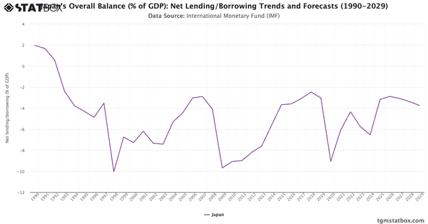 Japan's Overall Balance (% of GDP): Net Lending/Borrowing Trends and Forecasts (1990-2029)|Chart|TGM StatBox