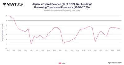 Japan's Overall Balance (% of GDP): Net Lending/Borrowing Trends and Forecasts (1990-2029)