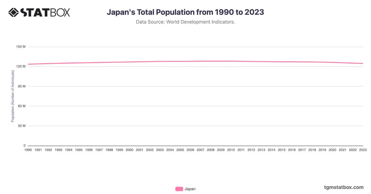 Japan's Total Population from 1990 to 2023