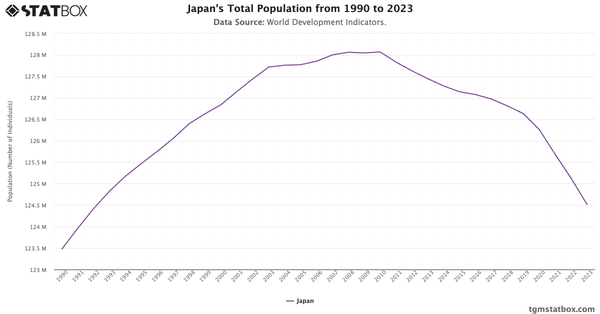 Japan's Total Population from 1990 to 2023|Chart|TGM StatBox