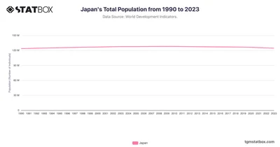 Japan's Total Population from 1990 to 2023