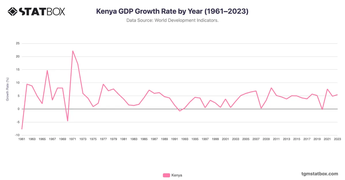 Kenya GDP Growth Rate by Year (1961–2023)