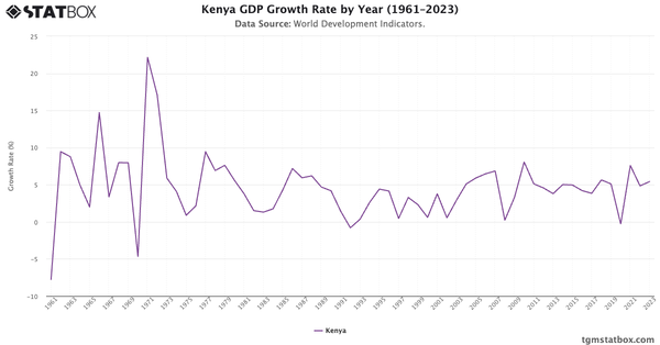 Kenya GDP Growth Rate by Year (1961–2023)|Chart|TGM StatBox