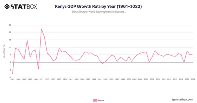 Kenya GDP Growth Rate by Year (1961–2023)