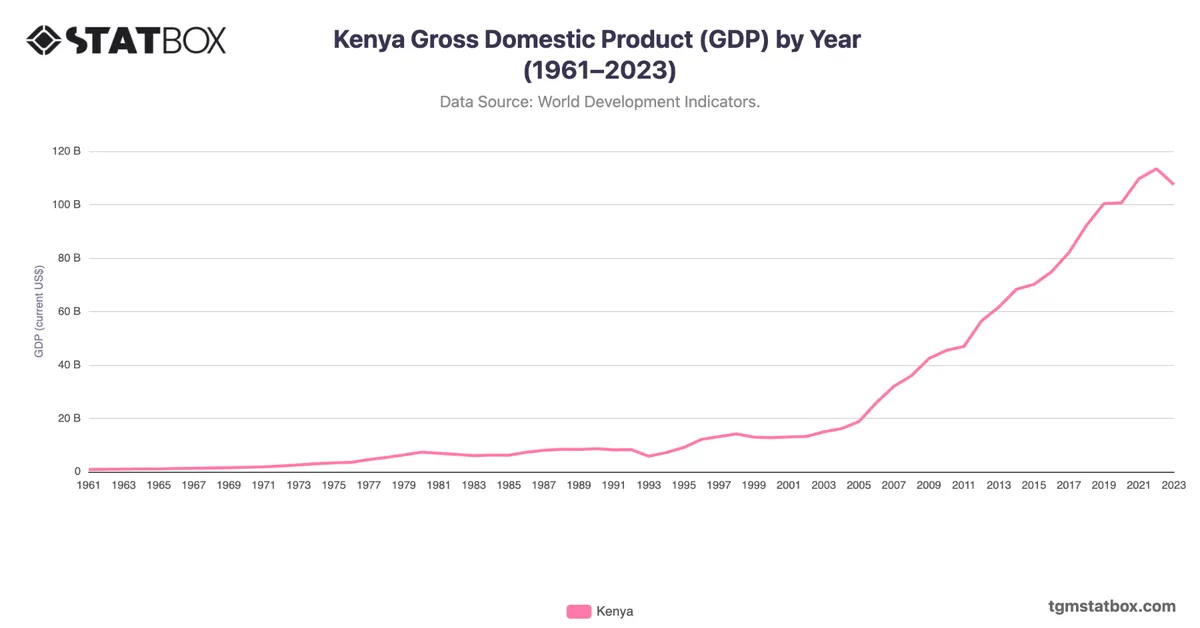 Kenya Gross Domestic Product (GDP) by Year (1961–2023)