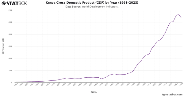 Kenya Gross Domestic Product (GDP) by Year (1961–2023)|Chart|TGM StatBox