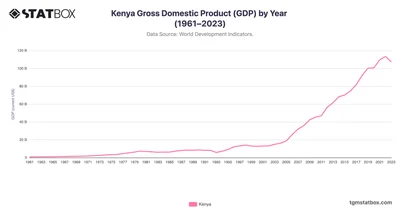 Kenya Gross Domestic Product (GDP) by Year (1961–2023)