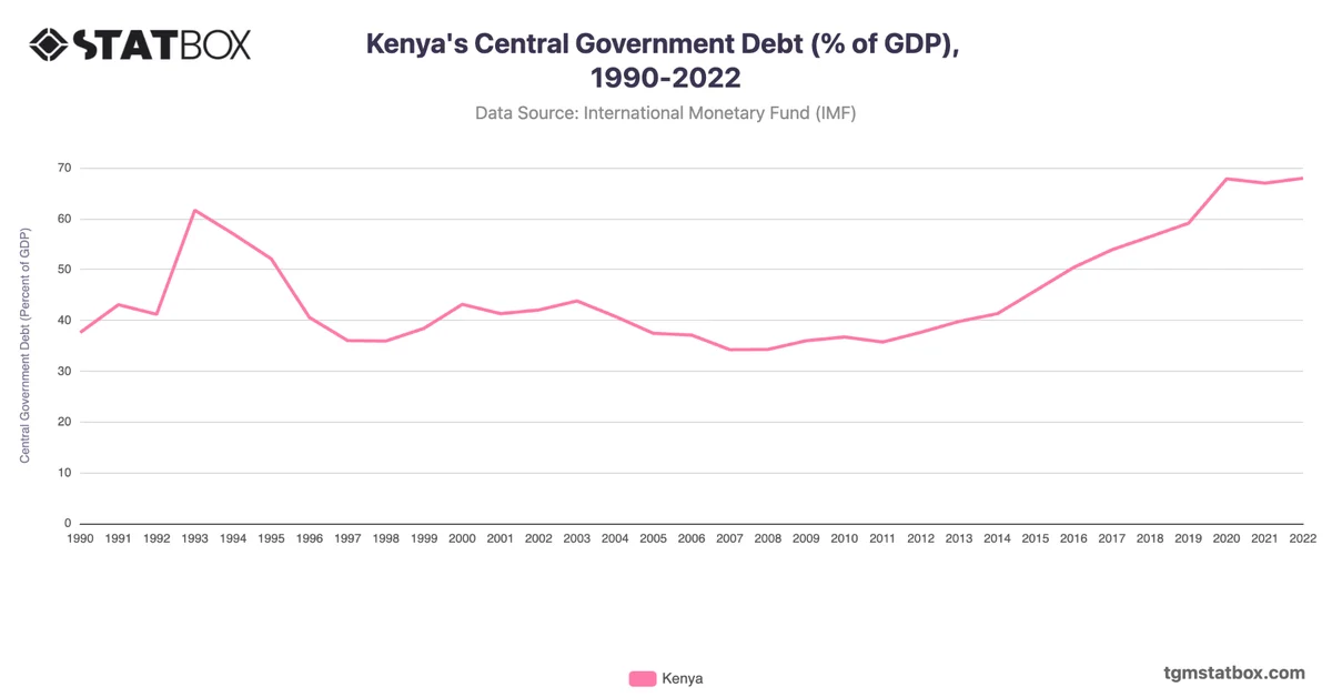 Kenya's Central Government Debt (% of GDP), 1990-2022