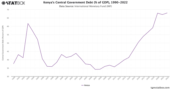 Kenya's Central Government Debt (% of GDP), 1990-2022|Chart|TGM StatBox