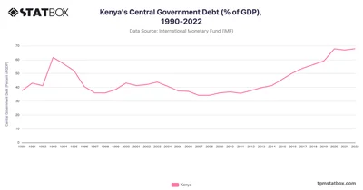 Kenya's Central Government Debt (% of GDP), 1990-2022