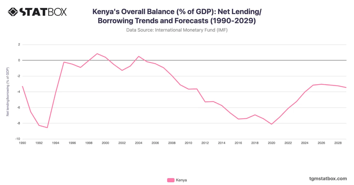 Kenya's Overall Balance (% of GDP): Net Lending/Borrowing Trends and Forecasts (1990-2029)
