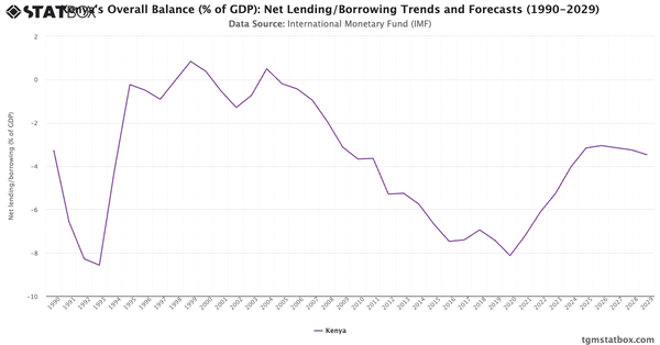 Kenya's Overall Balance (% of GDP): Net Lending/Borrowing Trends and Forecasts (1990-2029)|Chart|TGM StatBox