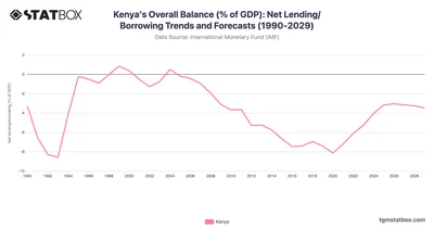 Kenya's Overall Balance (% of GDP): Net Lending/Borrowing Trends and Forecasts (1990-2029)
