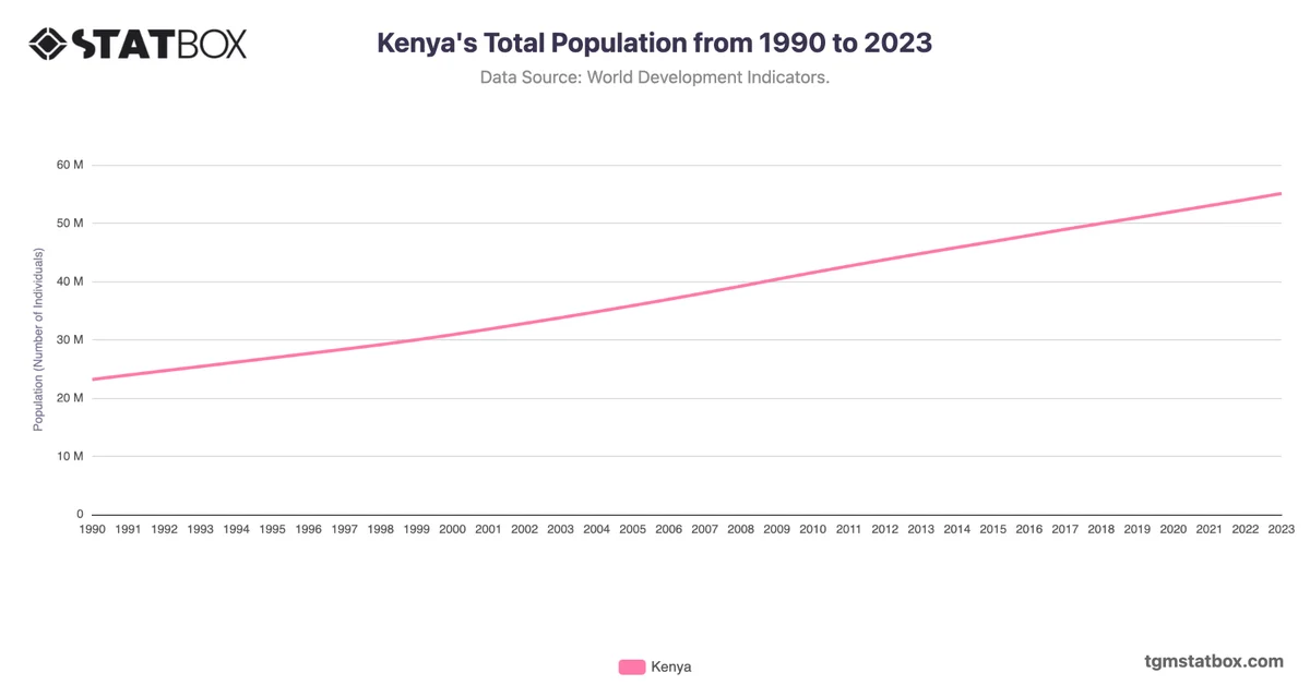 Kenya's Total Population from 1990 to 2023