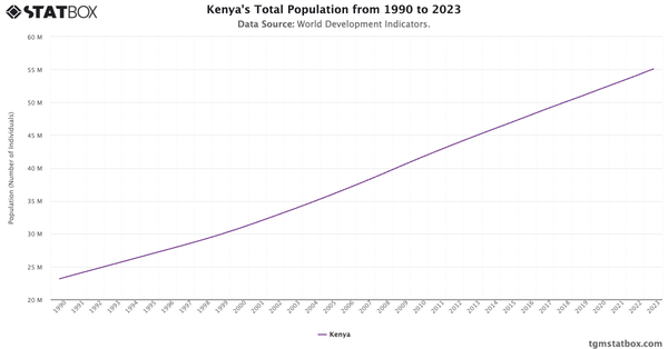 Kenya's Total Population from 1990 to 2023|Chart|TGM StatBox