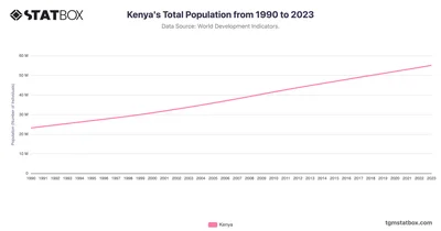 Kenya's Total Population from 1990 to 2023