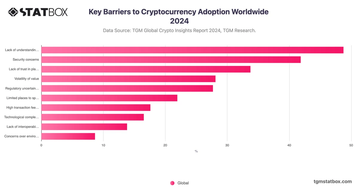 Key Barriers to Cryptocurrency Adoption Worldwide 2024