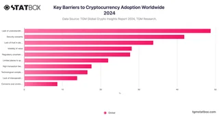 Key Barriers to Cryptocurrency Adoption Worldwide 2024