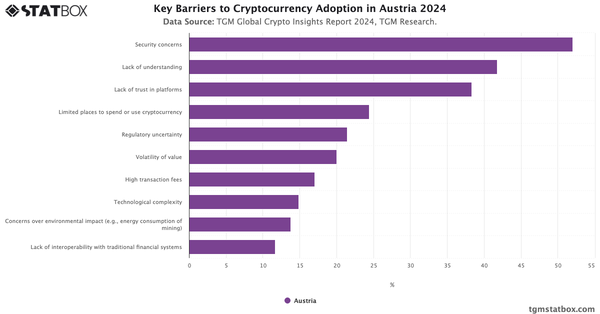 Key Barriers to Cryptocurrency Adoption in Austria 2024|Chart|TGM StatBox