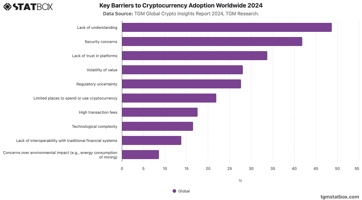 Key Barriers to Cryptocurrency Adoption Worldwide | TGM Statbox Chart