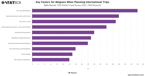 Key Factors for Belgians When Planning International Trips 2023|Chart|TGM StatBox