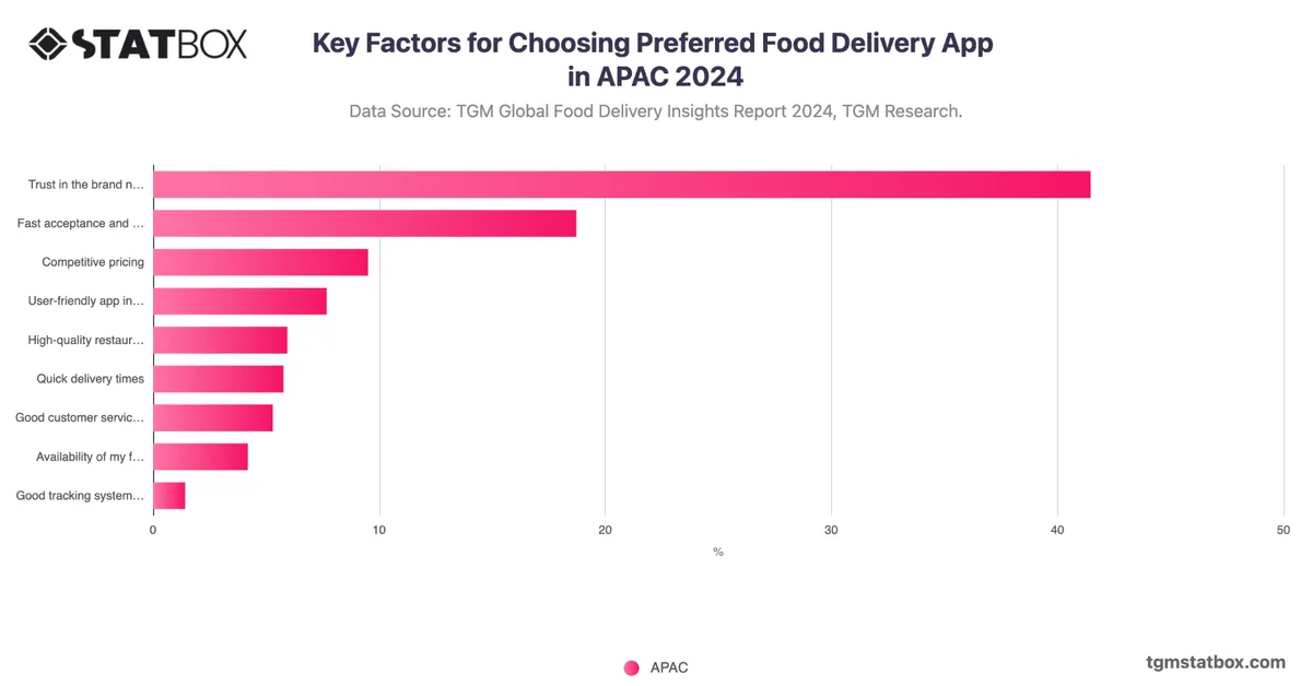 Key Factors for Choosing Preferred Food Delivery App in APAC 2024