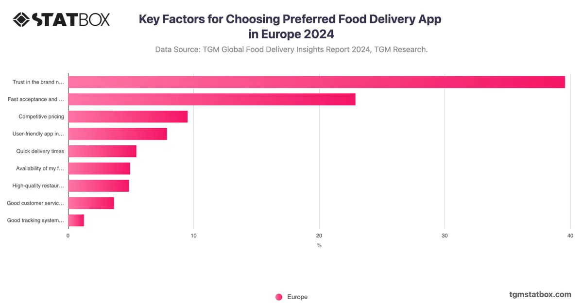 Key Factors for Choosing Preferred Food Delivery App in Europe 2024
