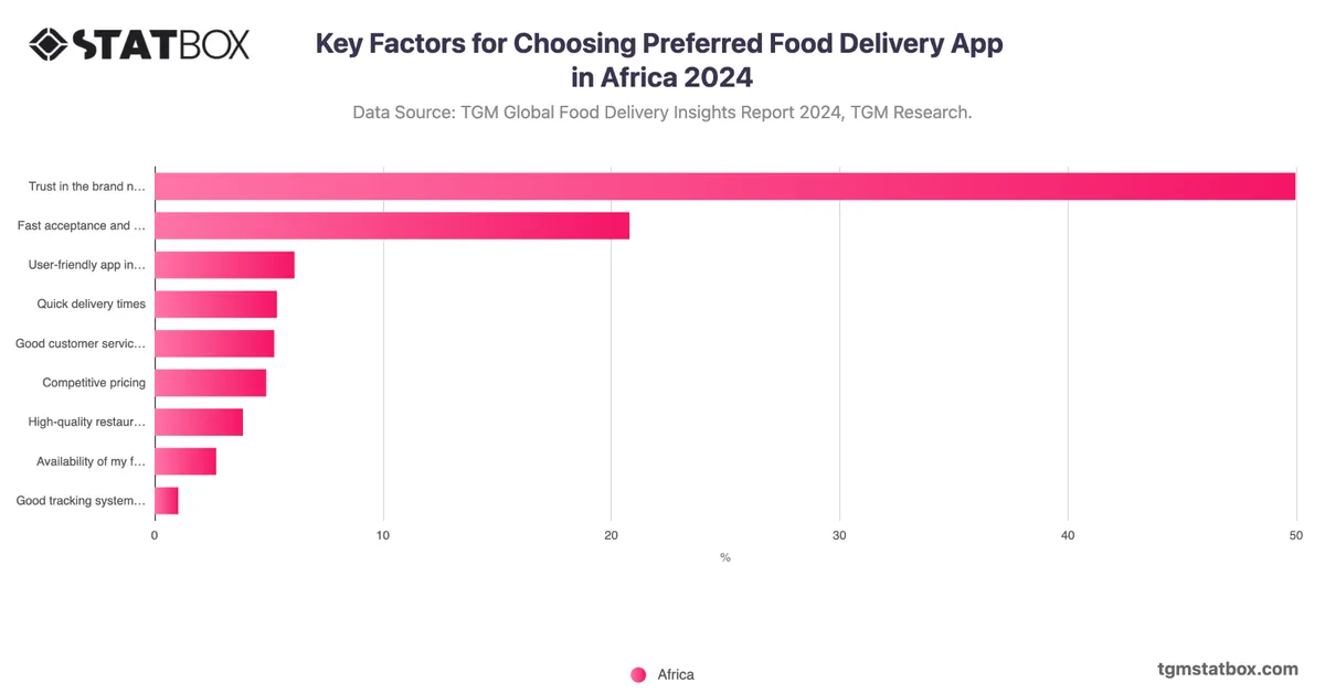 Key Factors for Choosing Preferred Food Delivery App in Africa 2024