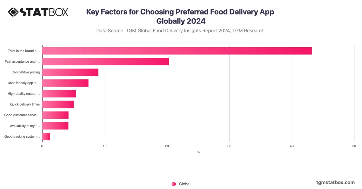 Key Factors for Choosing Preferred Food Delivery App Globally 2024