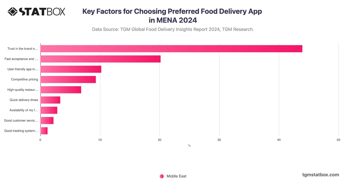 Key Factors for Choosing Preferred Food Delivery App in MENA 2024