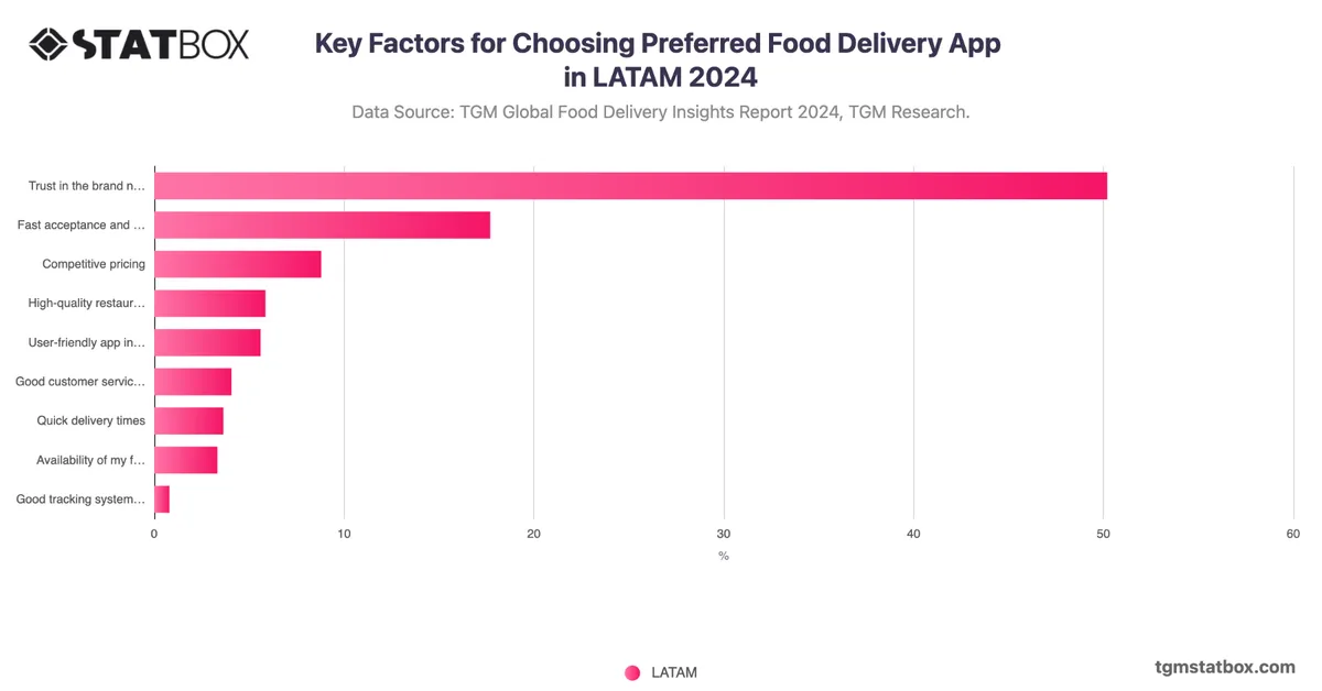 Key Factors for Choosing Preferred Food Delivery App in LATAM 2024
