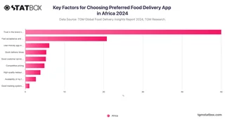 Key Factors for Choosing Preferred Food Delivery App in Africa 2024
