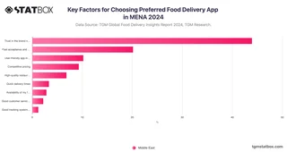 Key Factors for Choosing Preferred Food Delivery App in MENA 2024