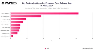 Key Factors for Choosing Preferred Food Delivery App in APAC 2024