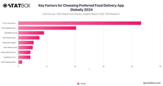Key Factors for Choosing Preferred Food Delivery App Globally 2024