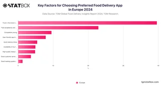 Key Factors for Choosing Preferred Food Delivery App in Europe 2024