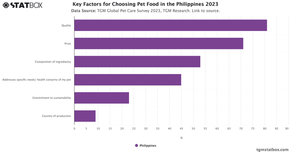 Key Factors for Choosing Pet Food in the Philippines 2023|Chart|TGM StatBox