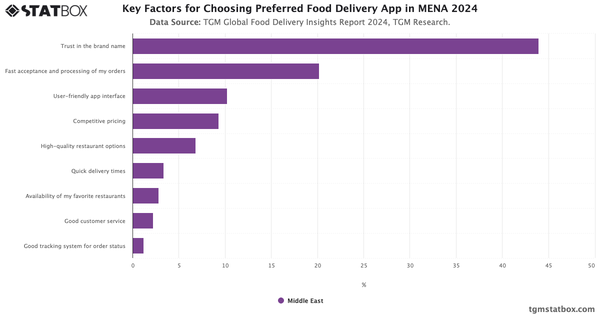 Key Factors for Choosing Preferred Food Delivery App in MENA 2024|Chart|TGM StatBox