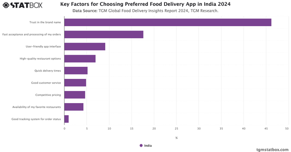 Key Factors for Choosing Preferred Food Delivery App in India 2024|Chart|TGM StatBox