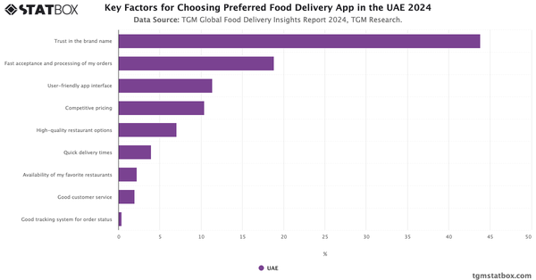 Key Factors for Choosing Preferred Food Delivery App in the UAE  2024|Chart|TGM StatBox