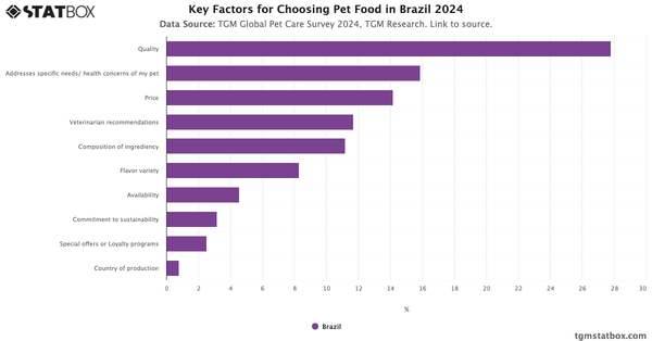 Key Factors for Choosing Pet Food in Brazil 2024|Chart|TGM StatBox